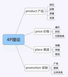 云谷視角 市場營銷策劃中不可或缺的八大基本理論工具