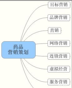 藥品營銷策劃的主要模式及其在市場營銷中的應用分析