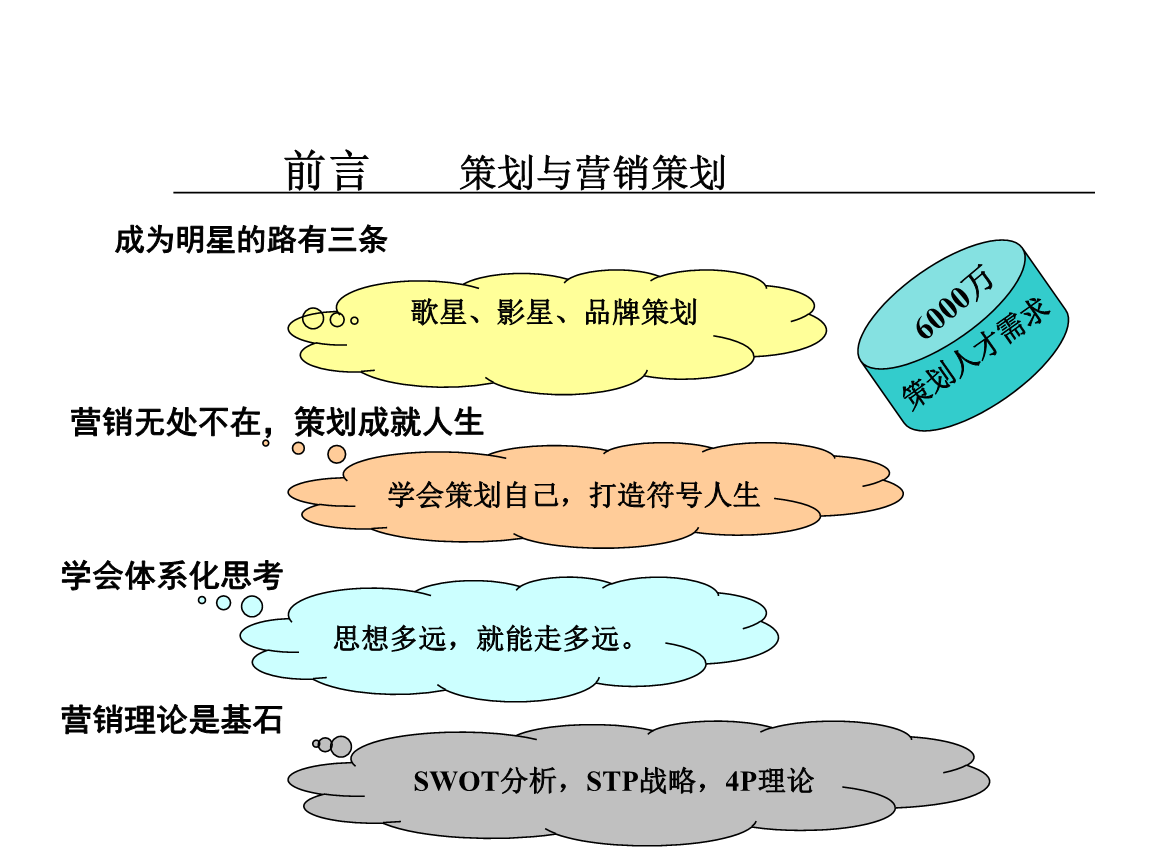 《市場營銷策劃》精品課程核心概要